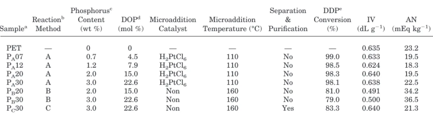 Table II Phosphorus-Containing Copolyesters Synthesized Condition of Each Method and Their Resulting