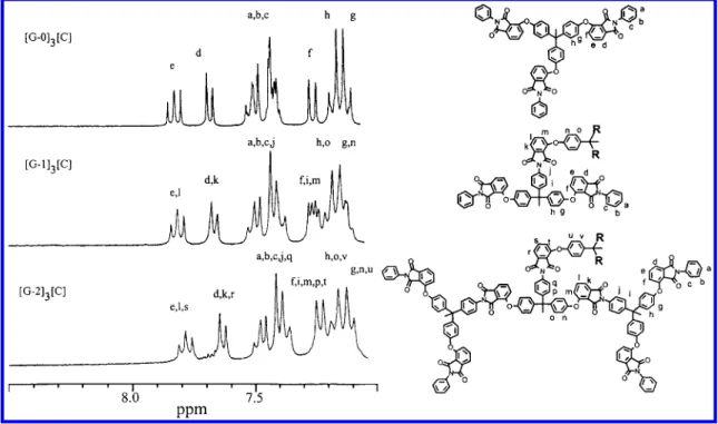 Figure 2. Comparison of 300-MHz 1 H NMR spectra in the region of 7.0-8.5 ppm for ether-imide dendrimers in DMSO-d 6 .