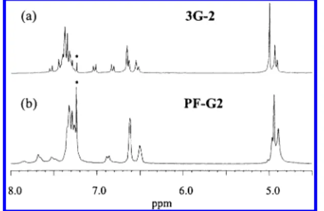 Figure 1. 1 H NMR spectra in the region of 4.5-8.0 ppm for (a) the macromonomer 3-G2 and (b) PF-G2 in CDCl 3 