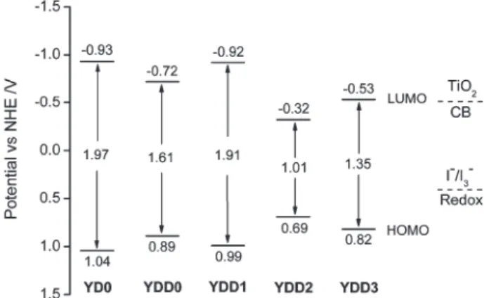 Fig. 1 Calibrated absorption spectra of YD0 and YDD0–YDD3 in CH 2 Cl 2 /pyridine (100/1).