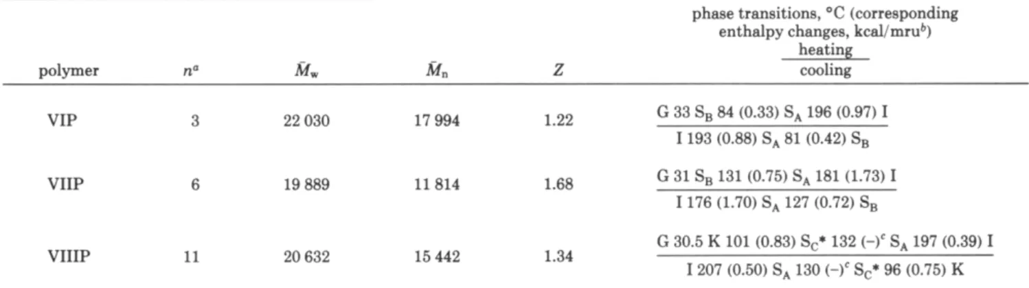 Table  VI1 