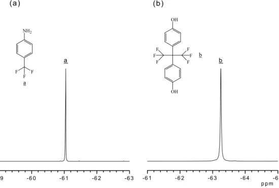 Fig. 2. The 19 F NMR spectra of (a) 4-(trifluoromethyl)aniline, (b) hexafluorobisphenol A.