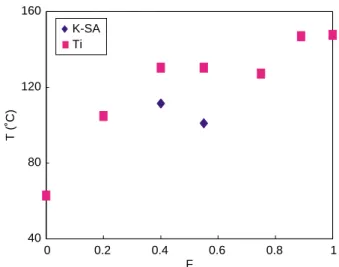 Table 5 and Fig. 5 . The schematic structure of H-bonded blending polymer networks of donor and acceptor  homo-polymers, i.e