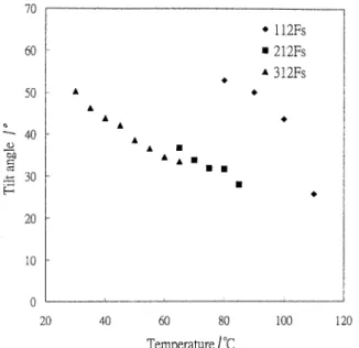 Figure 4. Tilt angles as a function of temperature in the chiral smectic C phase of compounds MD n12Fs.