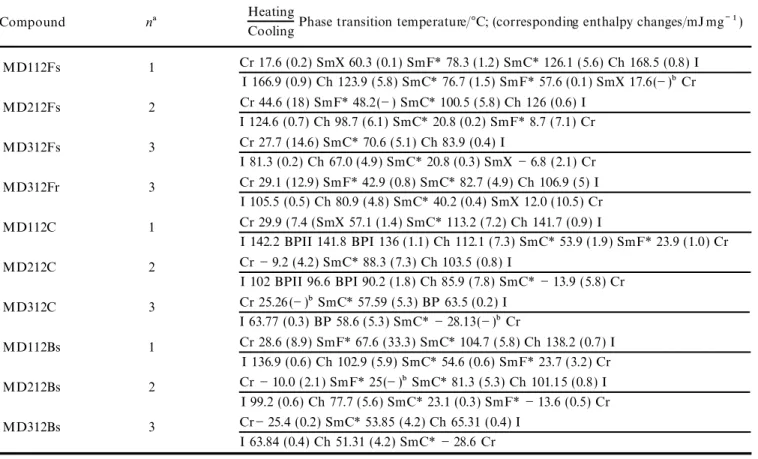 Table 2. Phase transitions and phase transition enthalpies for compounds MD n12Fs, MD312Fr, MDn12C and MDn12Bs: