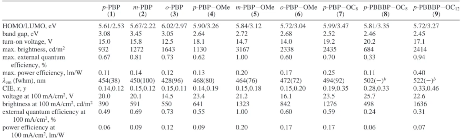 Table 9. EL Characteristics of Devices 1-3 Containing Bis(pyridyl) Acceptor Emitter p-PBP-OC 8 (7), i.e., Device 1 of PVK:p-PBP-OC 8 (7)