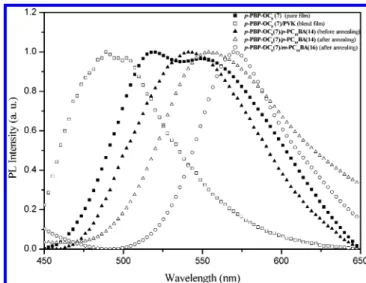 Figure 4. UV-vis spectra of bis(pyridyl) acceptor emitters in solutions