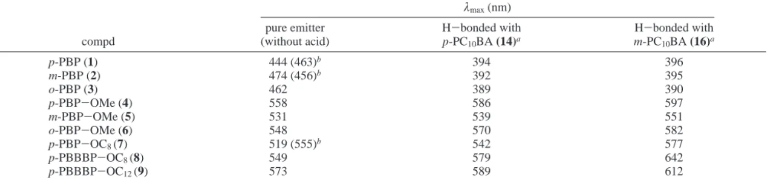 Figure 6. EL spectra of devices PVK:dopant(100:5 by weight)/TPBI-