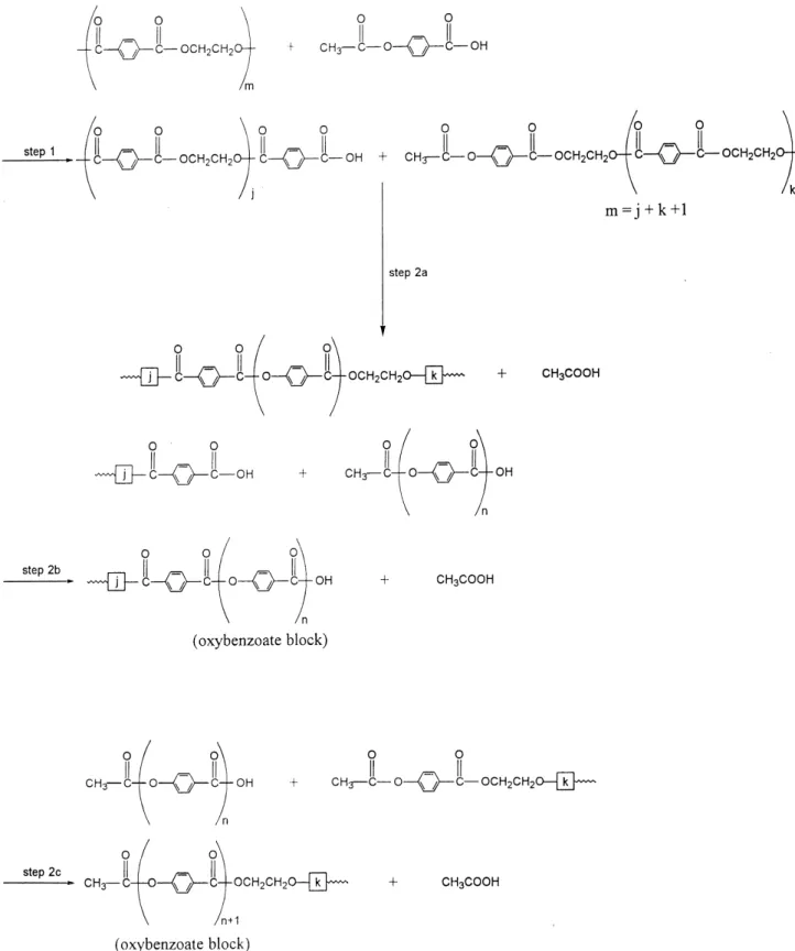 Fig. 1. The reaction mechanism of acetoxybenzoic acid (ABA), poly(hydroxybenzoic acid) (PHBA) and poly(ethylene terephthalate) (PET) in the synthesis of copoly(oxybenzoate-p-ethylene terephthalate).