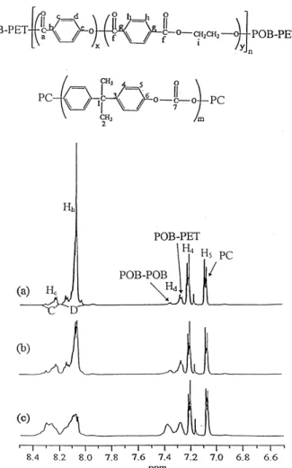 Fig. 3. The 1 H nuclear magnetic resonance spectroscopy of the soluble portion of POB-PET in the mixed solvent
