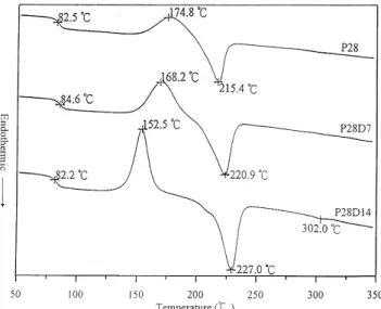 Fig. 7. The differential scanning calorimetry curves of 20/80 POB-PET copolymers synthesized from ABA, PET, and PHBA of different degrees of polymerization (DP).