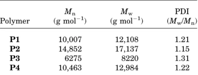 Table 1. Molecular Weights and Polydispersity Indexes of Polymers P1-P4 Polymer M n (g mol 1 ) M w(g mol 1 ) PDI (M w /M n ) P1 10,007 12,108 1.21 P2 14,852 17,137 1.15 P3 6275 8220 1.31 P4 10,463 12,984 1.22