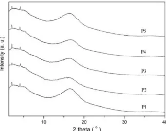 Figure 4. X-ray diagrams of polymers P1–P5.