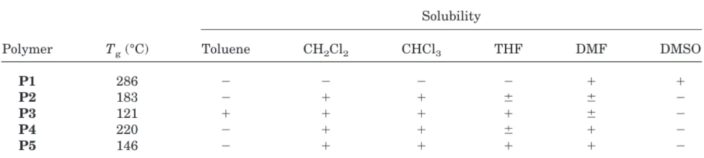 Table II. Thermal and Solution Properties of the Hyperbranched Poly(aryl ether oxadiazole)s