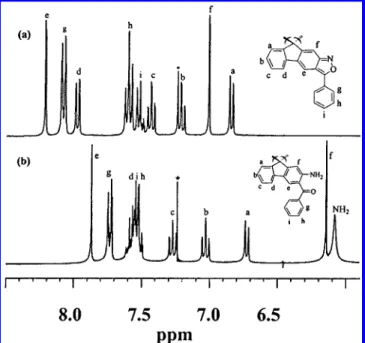 Figure 1. 1 H NMR spectra of compounds (a) 3 and (b) 4 in