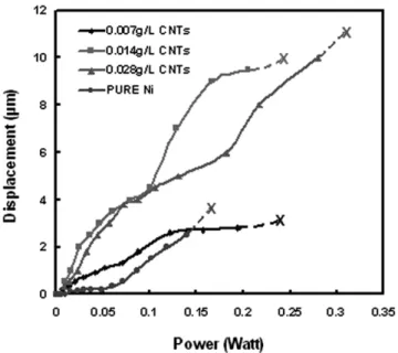 Fig. 14. Comparison of the Young’s modului versus different concentrations of CNT’s nanocomposite films in the plating solutions