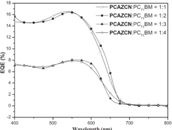 TABLE 5 Photovoltaic Properties of Polymer Solar Cell Devices with a Configuration of ITO/PEDOT:PSS/PCAZCN:PC 71 BM/Ca/Al a