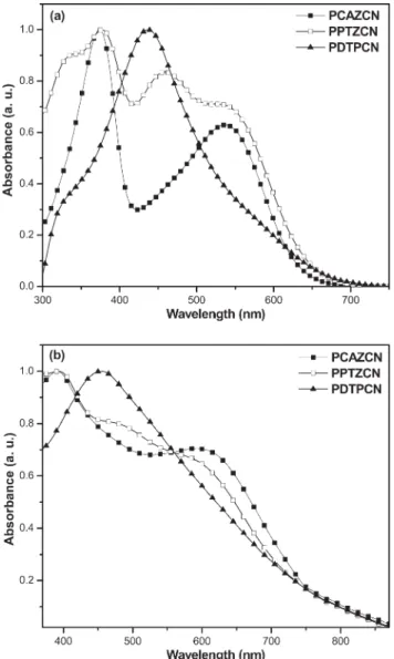 FIGURE 2 Normalized UV–vis spectra of polymers (PCAZCN, PPTZCN, and PDTPCN) in (a) dilute THF solutions (1  10 6 M) and (b) solid films.