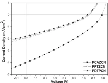 FIGURE 3 Current–voltage ( J–V) curves of polymer solar cells containing polymer blends polymer:PC 61 BM ¼ 1:1 (w/w) under the illumination of AM 1.5G, 100 mW/cm 2 .
