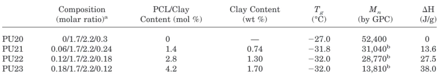 Figure 5. FTIR spectra of segmented polyurethane/ clay.