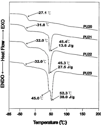 Figure 8. DSC curves of segmented polyurethane/ clay.