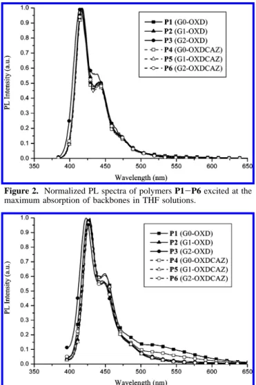 Figure 4. Normalized PL spectra of polymers (a) P1-P3 and (b) P4- P4-P6 in solid films, which were excited at the maximum absorption of