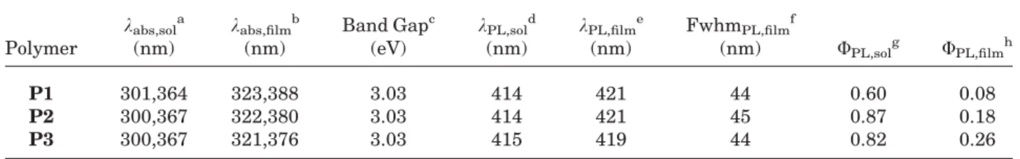 Table 2. Absorption and PL Emission Spectral Data of Polymers P1–P3 in THF and Solid Films