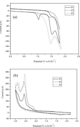 Figure 6. Cyclic voltammetry of polymers P1–P3 during (a) the oxidation processes and (b) the reduction processes.
