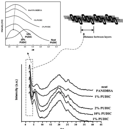 Figure 5 Wide angled x-ray diffraction patterns of PANIDBSA with increasing PUDIC in the blends.
