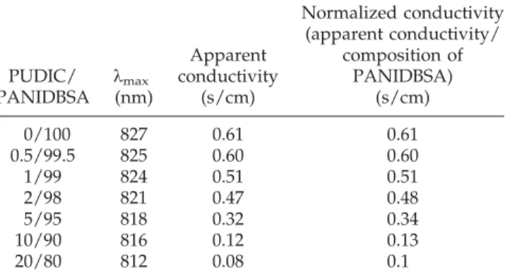 Figure 6 UV–vis spectra of PANIDBSA with increasing PUDIC in the blends.