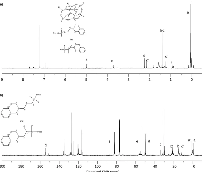 Fig. 4. (a) 1 H, and (b) 13 C NMR spectra of the MBZ-POSS.