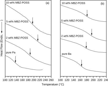 Fig. 5. DSC thermograms of polymeric (a) Pa, and (b) Ba having varying MBZ-POSS contents