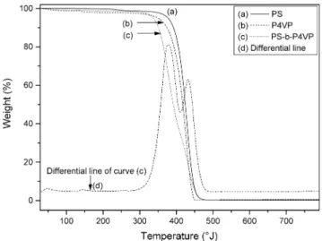 Figure 8. TGA thermograms of PS, P4VP and PS-b-P4VP block copoly-