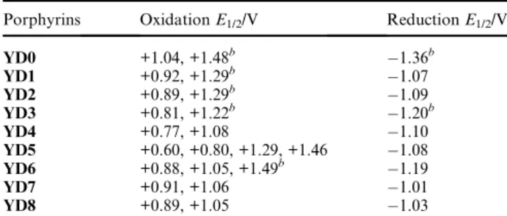 Fig. 3 Cyclic voltammograms of YD0, YD2, YD4, YD5, YD6, and YD8 in THF containing 0.1 M TBAPF 6 at 25  C.