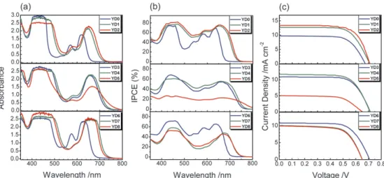Fig. 8 Spectral changes of YD6 in THF containing TBAPF 6 (0.1 M) at