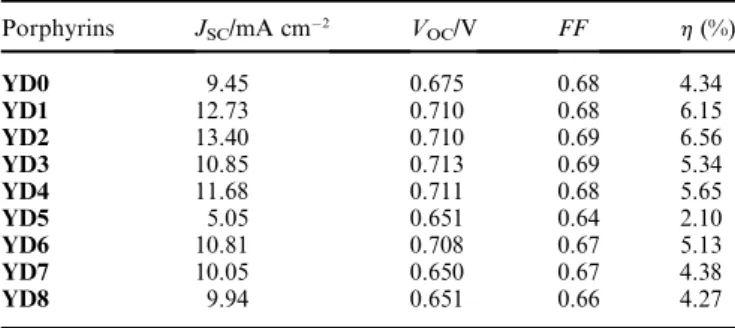Figure 9b indicate that the efficiency values of YD3 and YD4 are less than those of YD1 and YD2, which accounts for the JSC values of the former being smaller than those of the latter