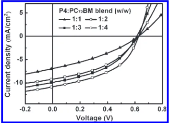 Table 3. Photovoltaic Properties of Polymer Solar Cells Incorporating P1 -P4:PC 70 BM Blends Prepared at 1:4 Weight Ratios polymer thickness (nm) V oc (V) J sc (mA cm -2 ) FF PCE (%)