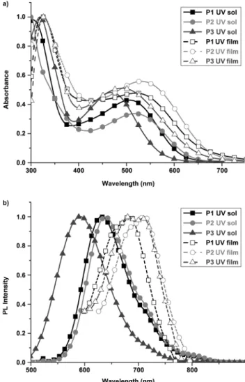 Figure 1. Normalized (a) UV absorption and (b) photoluminescence spec- spec-tra of P1, P2, and P3 in THF solutions (sol) and solid films (film).