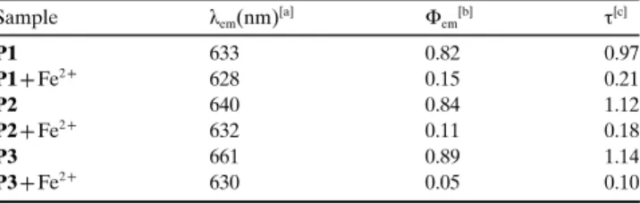 Table 3. Photoluminescence properties of P1, P2, and P3 upon titration with Fe 2 + . Sample l em (nm) [a] F em [b] t [c] P1 633 0.82 0.97 P1 + Fe 2 + 628 0.15 0.21 P2 640 0.84 1.12 P2 + Fe 2 + 632 0.11 0.18 P3 661 0.89 1.14 P3 + Fe 2 + 630 0.05 0.10