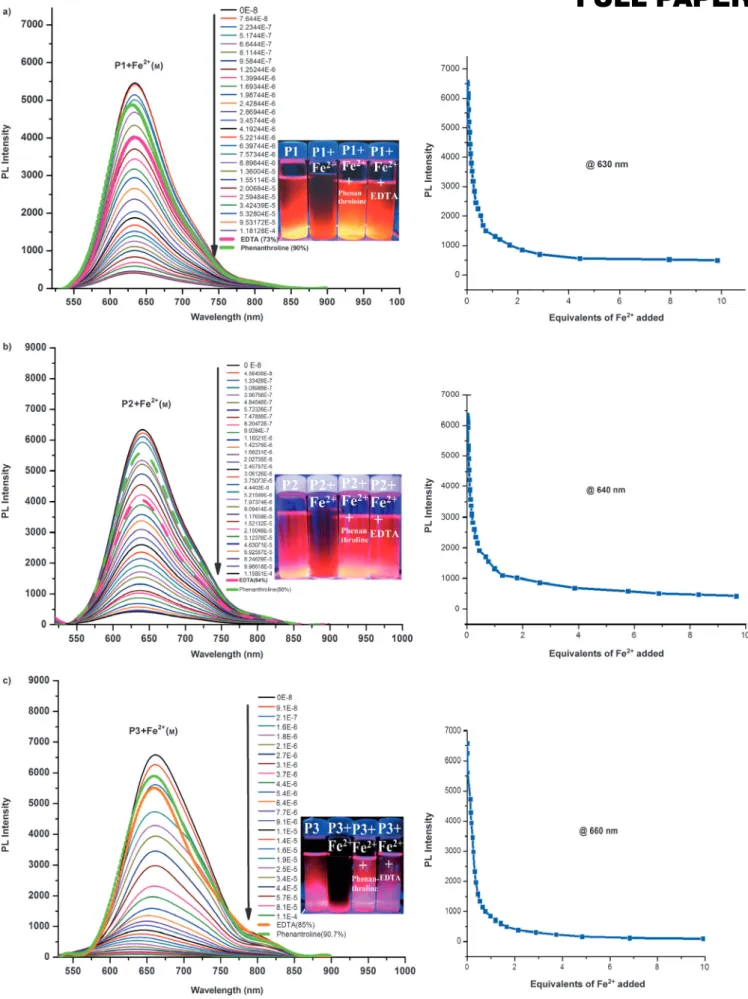 Figure 8. Sequential PL quenching of P1 (a, left), P2 (b, left), and P3 (c, left) (1.2  10 5 m ) in THF/H