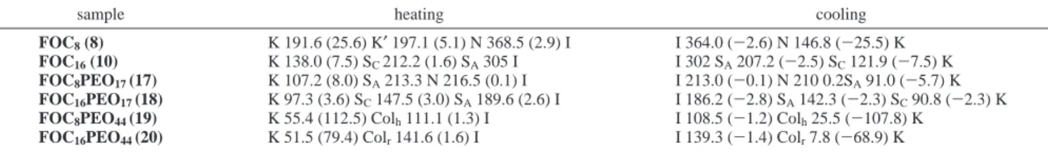 Table 1. Phase Behavior of Synthesized Molecules a,b