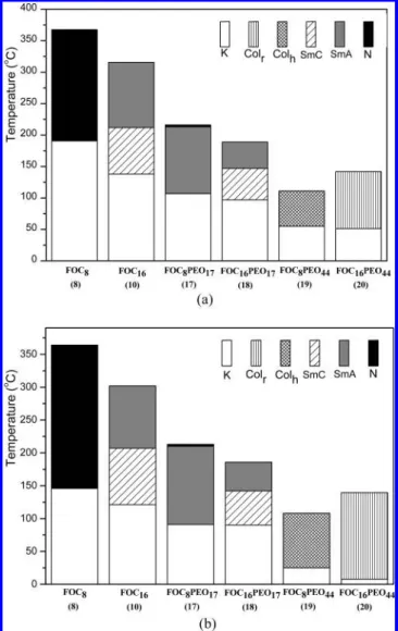 Figure 1. Phase diagrams of mesophases in all materials upon (a)
