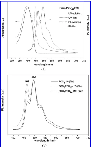 Table 2. Absorption and Photoluminescence Spectral Data of Synthesized Molecules