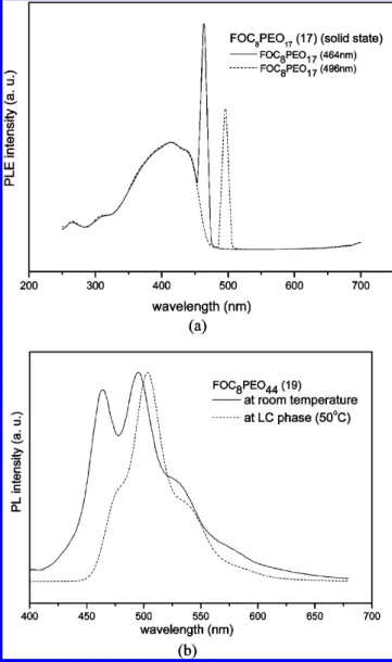 Table 3. HOMO and LUMO Energies and Electrochemical Properties sample E ox/onset(eV) E HOMO(eV)a E LUMO(eV)b E opt(eV) c FOC 8 (8) 0.83 -5.49 -2.71 2.78 FOC 8 PEO 17 (17) 0.83 -5.5 -2.72 2.78 FOC 8 PEO 44 (20) 0.81 -5.48 -2.7 2.78