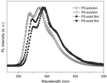 Fig. 5. PL spectra of polymers P2 and P4 in solid films and solutions (THF as solvent).