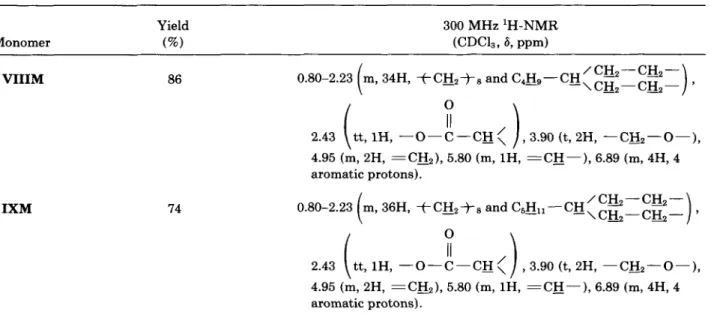 Table I.  Continued  Yield  Monomer  (%)  VIIIM  ~  86  /  C&amp;-  C&amp;-  -\C&amp;-C&amp;- m, 34H,  f C I 3 , j 8   and C&amp;-CH  0  ,3.90  (t, 2H,  -C&amp;-O-),  4.95  (m, 2H,  =C&amp;),  5.80 (m, l H ,  =CH-),  6.89 (m, 4H, 4  aromatic protons)