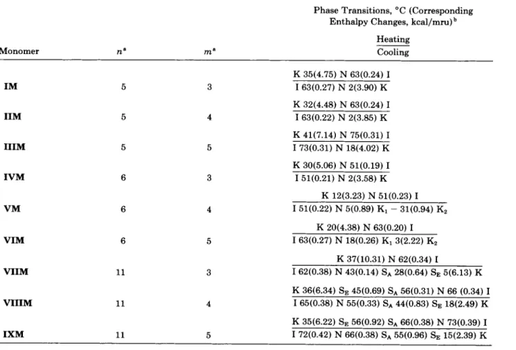Table  11.  Phase Transitions and Phase Transition Enthalpies of  Monomers  IM-IXM 