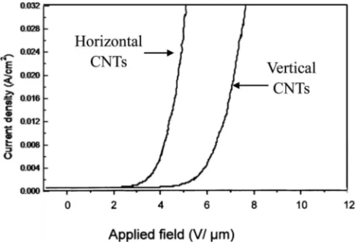 Figure 15. J-E curves of CNTs with preference orientation horizontal and vertical to the substrate