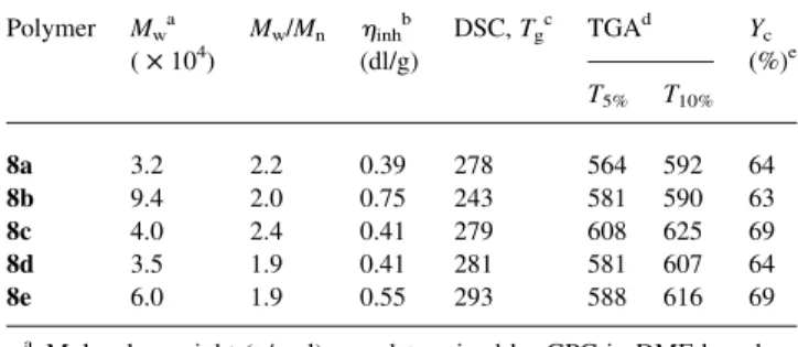 Fig. 5. TGA curves for poly(ether imide)s (a) 8a, (b) 8b, (c) 8c, (d) 8d, and (e) 8e at a heating rate of 20 8C min 21 in N