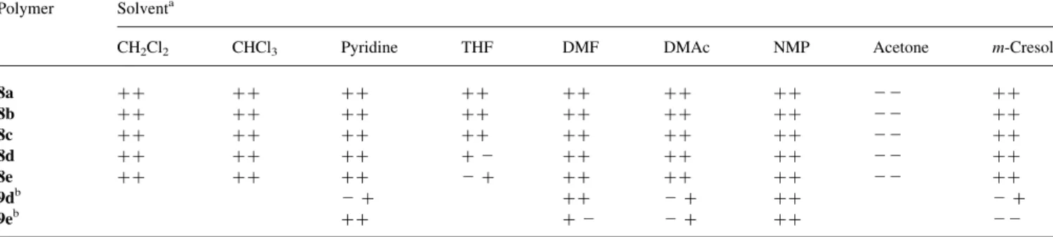 Table 1 . The incorporation of rigid spirobifluorene units in the polymer backbone results in poly(ether imide)s with